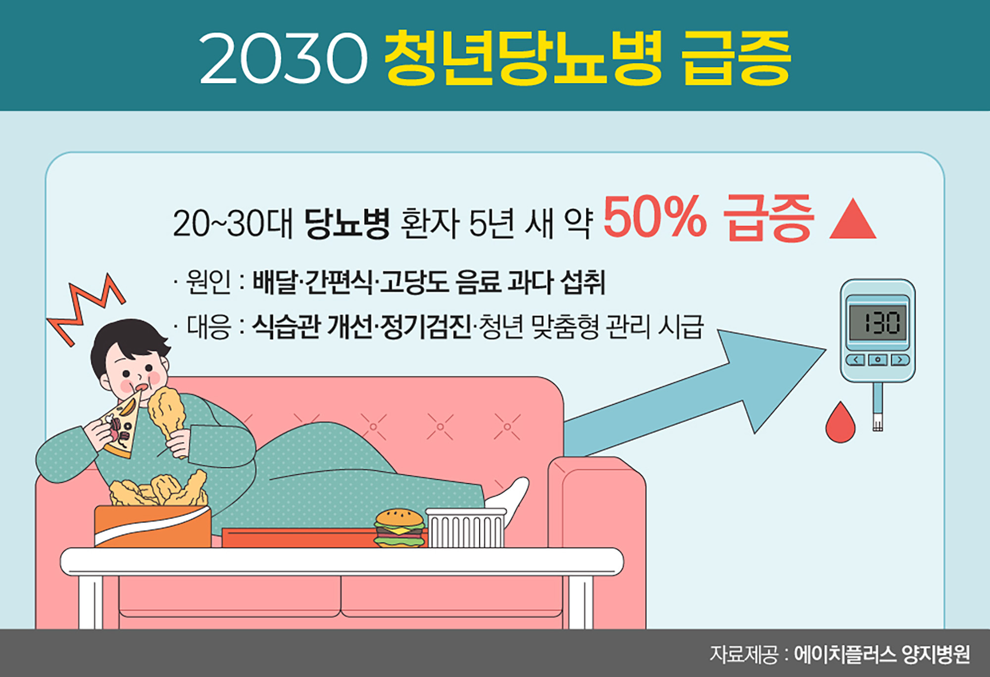 '청년 당뇨' 경계령 2030세대도 안심할  수 없어
