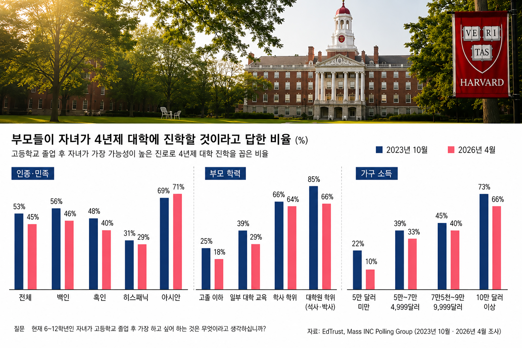 AI로 인해 학습과 직업 역량에 대한 인식이 흔들리는 가운데 상당수 MA 학부모들은 자녀 대학진학에 회의적인 시각을 드러냈다. 그러나 유독 아시안계만큼은 오히려 대학진학 기대 비율이 오히려 는 것으로 나타났다