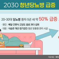 '청년 당뇨' 경계령 2030세대도 안심할  수 없어
