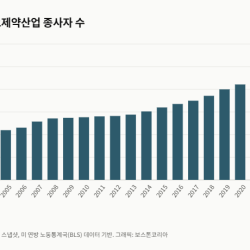 20여년 만에MA바이오 일자리 감소, 이제 바닥쳤나?