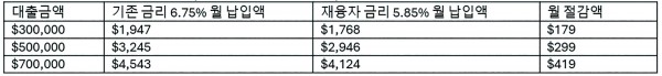 고용 둔화가 가져온 기회, 지금이 재융자 적기일 수 있습니다