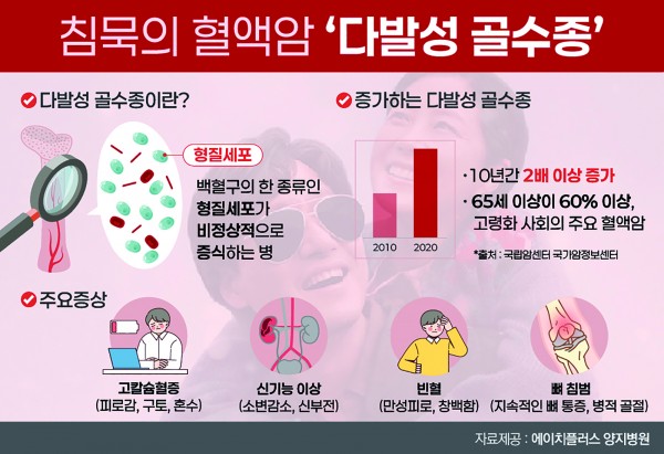'다발성 골수종', 뼈 통증 반복되면 질환 의심해야